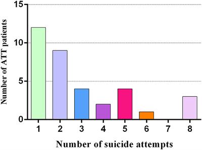 The Association Between Resting State Functional Connectivity and the Trait of Impulsivity and Suicidal Ideation in Young Depressed Patients With Suicide Attempts